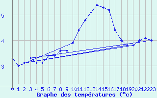 Courbe de tempratures pour Lerida (Esp)