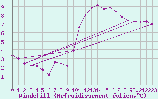 Courbe du refroidissement olien pour Saint-Germain-du-Puch (33)