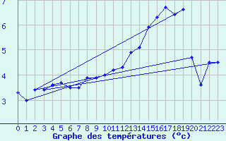 Courbe de tempratures pour Martinroda