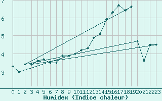 Courbe de l'humidex pour Martinroda