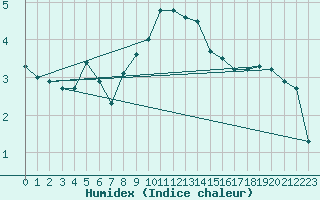 Courbe de l'humidex pour Gubbhoegen