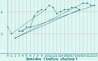 Courbe de l'humidex pour Ulkokalla