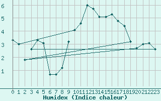 Courbe de l'humidex pour Einsiedeln