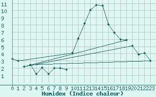 Courbe de l'humidex pour Sion (Sw)