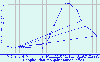 Courbe de tempratures pour Vias (34)