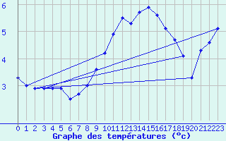 Courbe de tempratures pour Kaufbeuren-Oberbeure