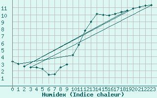 Courbe de l'humidex pour Anvers (Be)