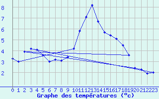 Courbe de tempratures pour Boulc (26)