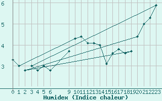 Courbe de l'humidex pour Bramon