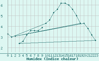 Courbe de l'humidex pour London / Heathrow (UK)