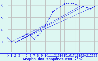 Courbe de tempratures pour Chteau-Chinon (58)