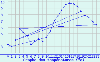 Courbe de tempratures pour Guret (23)