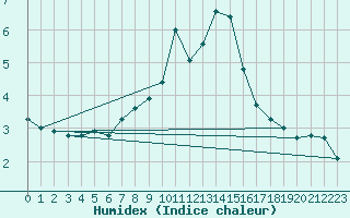 Courbe de l'humidex pour Muenchen-Stadt