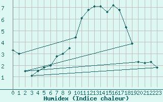 Courbe de l'humidex pour Col Des Mosses