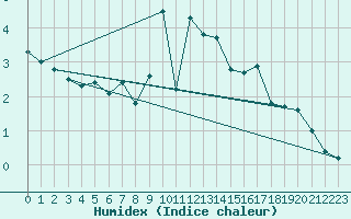 Courbe de l'humidex pour Grimentz (Sw)