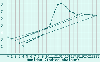 Courbe de l'humidex pour O Carballio