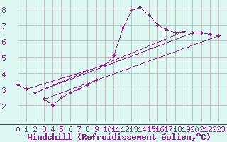 Courbe du refroidissement olien pour O Carballio