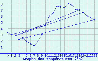 Courbe de tempratures pour Lille (59)