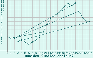 Courbe de l'humidex pour Chteau-Chinon (58)