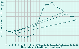 Courbe de l'humidex pour Manschnow