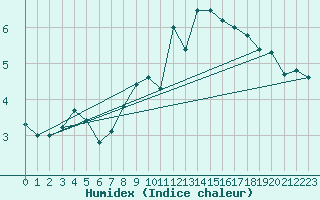 Courbe de l'humidex pour Neuchatel (Sw)