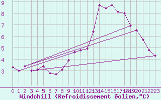Courbe du refroidissement olien pour Isle Of Portland