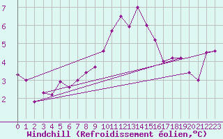 Courbe du refroidissement olien pour Pershore