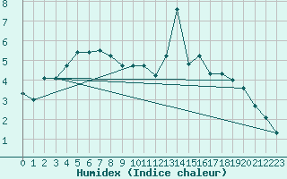 Courbe de l'humidex pour Fribourg / Posieux