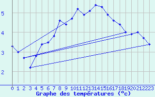 Courbe de tempratures pour Helligvaer Ii