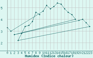 Courbe de l'humidex pour Helligvaer Ii