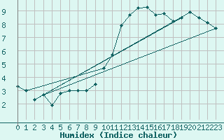 Courbe de l'humidex pour Boulleville (27)