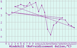 Courbe du refroidissement olien pour Lorient (56)