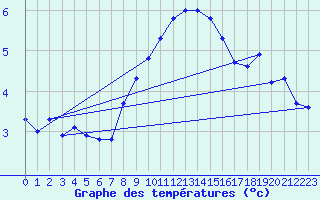 Courbe de tempratures pour Grand Saint Bernard (Sw)