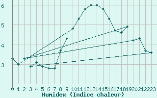 Courbe de l'humidex pour Grand Saint Bernard (Sw)