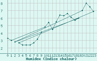 Courbe de l'humidex pour Lichtenhain-Mittelndorf