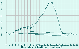 Courbe de l'humidex pour Kleine-Brogel (Be)