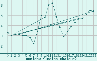 Courbe de l'humidex pour Usti Nad Orlici