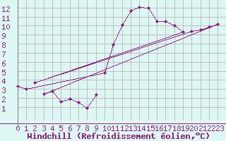 Courbe du refroidissement olien pour Aigrefeuille d