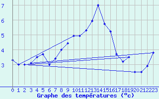 Courbe de tempratures pour La Comella (And)