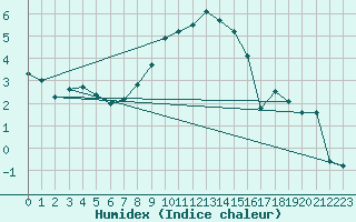 Courbe de l'humidex pour Stavoren Aws