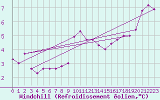 Courbe du refroidissement olien pour Tour-en-Sologne (41)