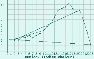 Courbe de l'humidex pour Colmar (68)