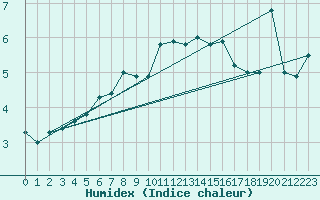 Courbe de l'humidex pour Alfeld