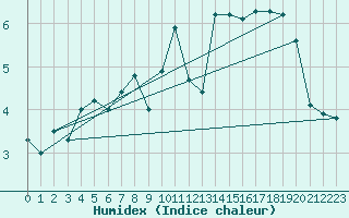 Courbe de l'humidex pour Ronnskar