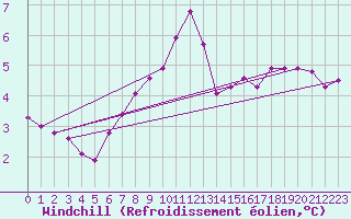 Courbe du refroidissement olien pour Troyes (10)