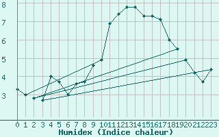 Courbe de l'humidex pour Zerind