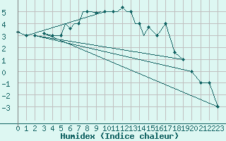 Courbe de l'humidex pour Nal'Cik