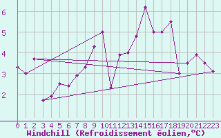 Courbe du refroidissement olien pour Lannion (22)