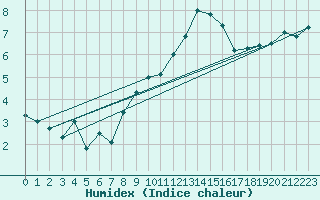 Courbe de l'humidex pour Salen-Reutenen