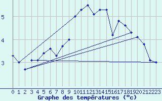 Courbe de tempratures pour Kokkola Tankar